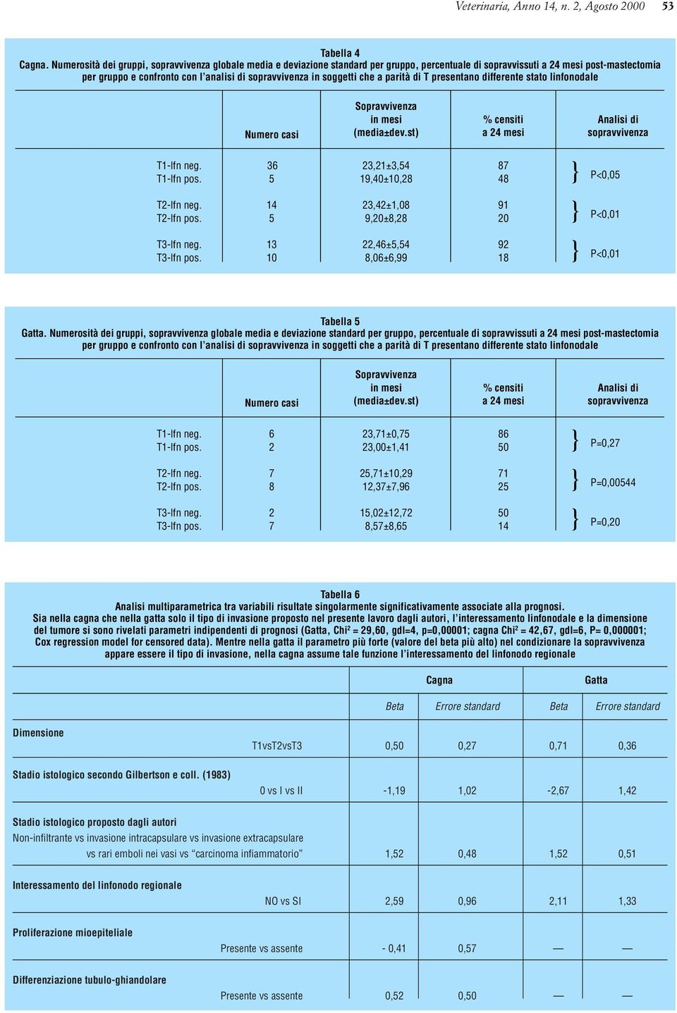 soggetti che a parità di T presentano differente stato linfonodale Numero casi Sopravvivenza in mesi (media±dev.st) % censiti a 24 mesi Analisi di sopravvivenza T1-lfn neg. T1-lfn pos.