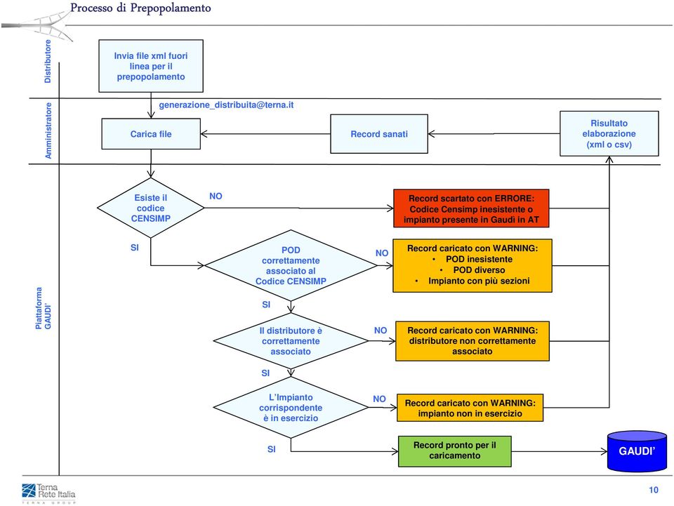 correttamente associato al Codice CENMP Record caricato con WARNING: POD inesistente POD diverso Impianto con più sezioni Piattaforma GAUDI Il distributore è correttamente
