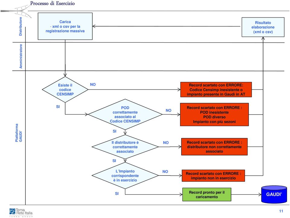 ERRORE : POD inesistente POD diverso Impianto con più sezoni Piattaforma GAUDI Il distributore è correttamente associato Record scartato con ERRORE :