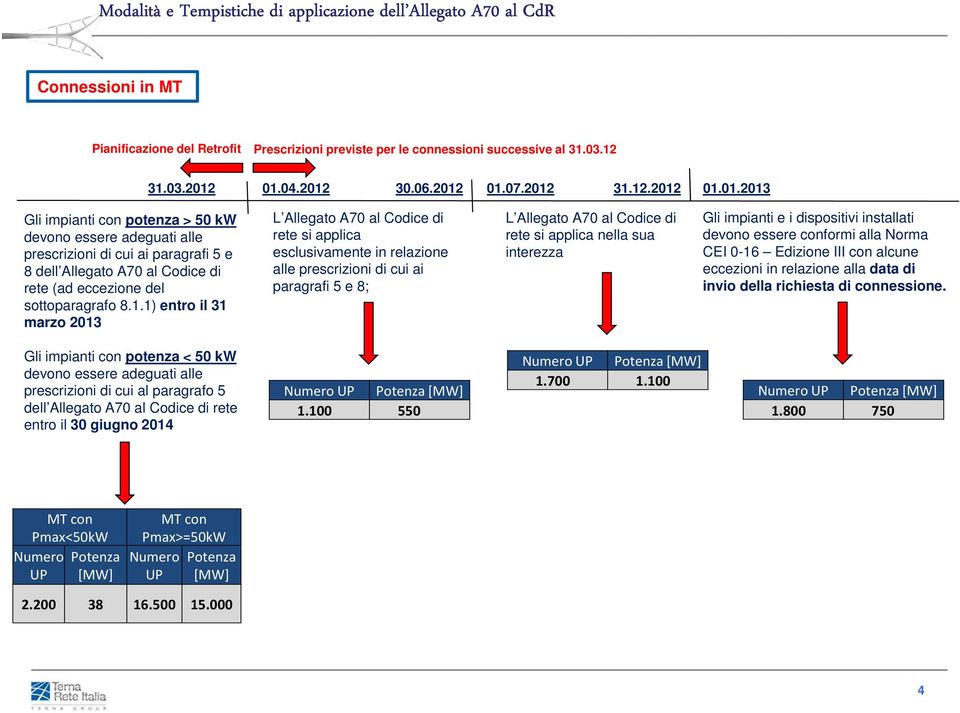 1.1) entro il 31 marzo 2013 L Allegato A70 al Codice di rete si applica esclusivamente in relazione alle prescrizioni di cui ai paragrafi 5 e 8; L Allegato A70 al Codice di rete si applica nella sua