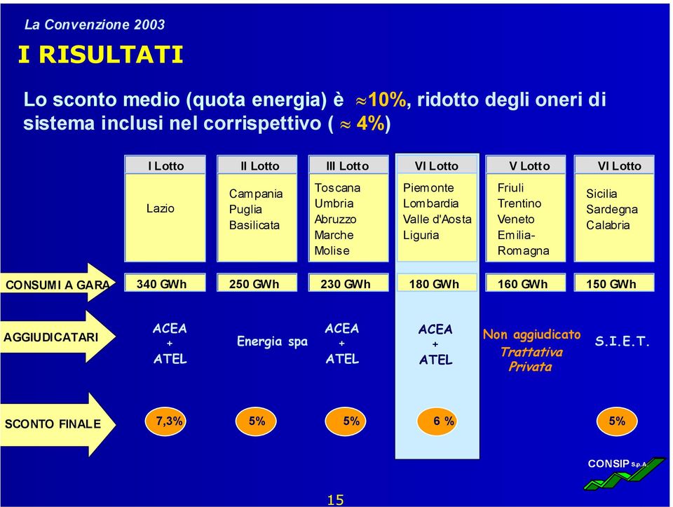 Valle d'aos ta Liguria Friuli Trentino Veneto Emilia- Romagna Sicilia Sardegna Calabria CONSUMI A GARA 340 GWh 250 GWh 230 GWh 180 GWh 160