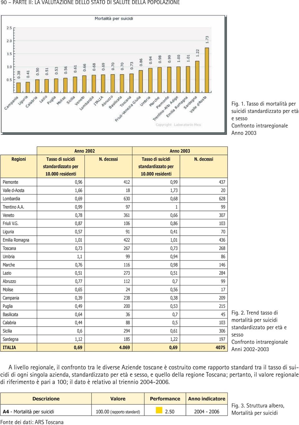 000 residenti Piemonte 0,96 412 0,99 437 Valle d Aosta 1,66 18 1,73 20 Lombardia 0,69 630 0,68 628 Trentino A.A. 0,99 97 1 99 Veneto 0,78 361 0,66 307 Friuli V.G.