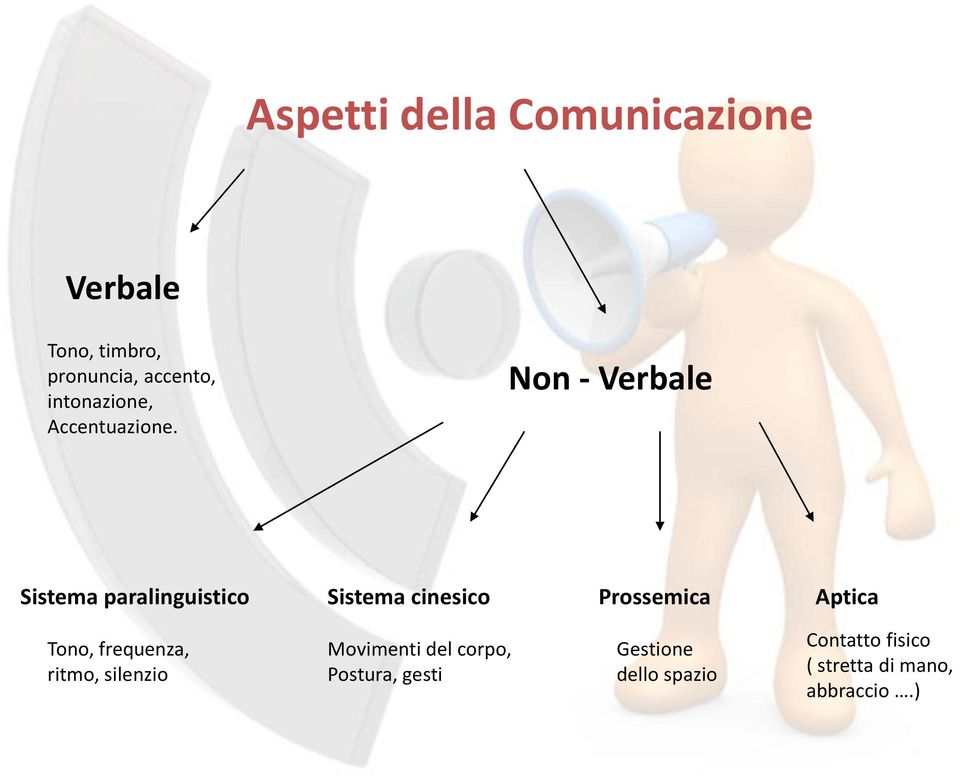 Non - Verbale Sistema paralinguistico Sistema cinesico Prossemica Aptica