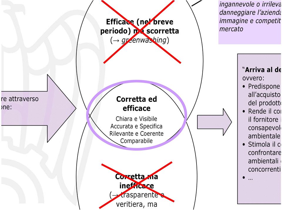 inefficace ( trasparente e veritiera, ma inadeguata rispetto al Arriva al destinata ovvero: Predispone il target all acquisto e del prodotto;