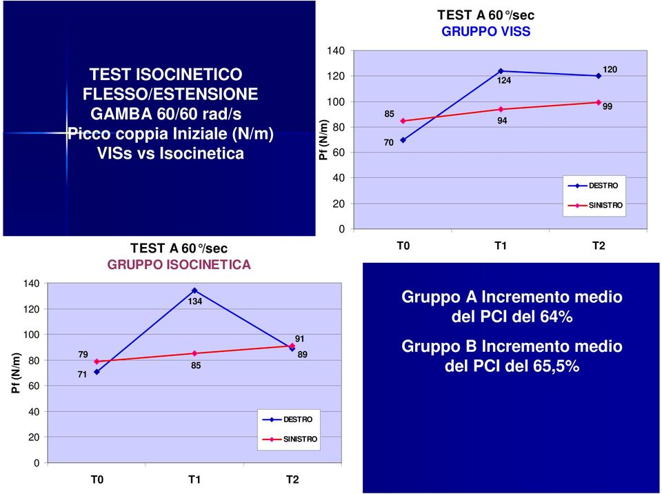 TEST A 60 /sec GRUPPO ISOCINETICA T0 T1 T2 Pf (N/m) 140 120 100 80 60 79 71 134 85 91 89 Gruppo A