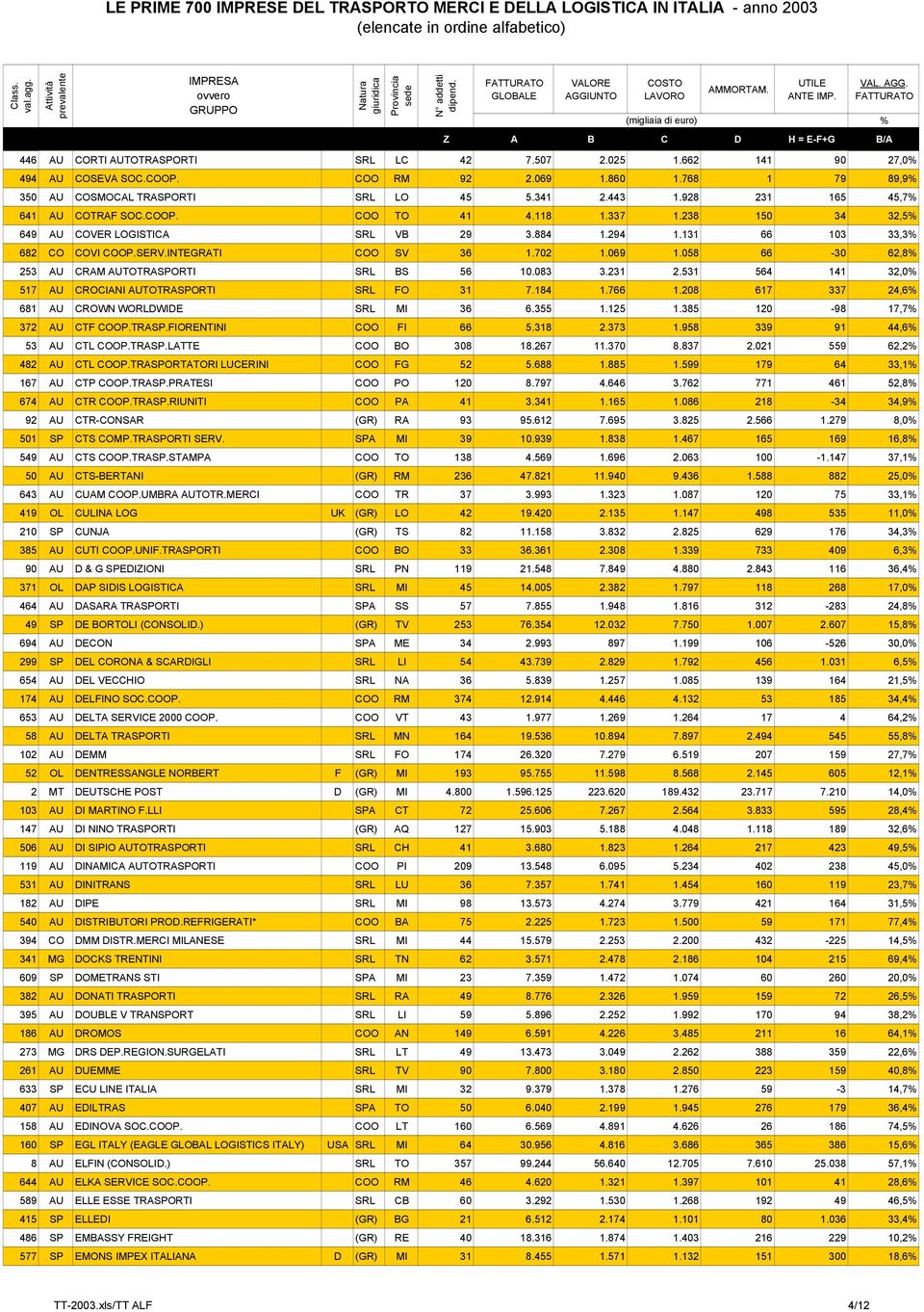 058 66-30 62,8 253 AU CRAM AUTOTRASPORTI SRL BS 56 10.083 3.231 2.531 564 141 32,0 517 AU CROCIANI AUTOTRASPORTI SRL FO 31 7.184 1.766 1.208 617 337 24,6 681 AU CROWN WORLDWIDE SRL MI 36 6.355 1.