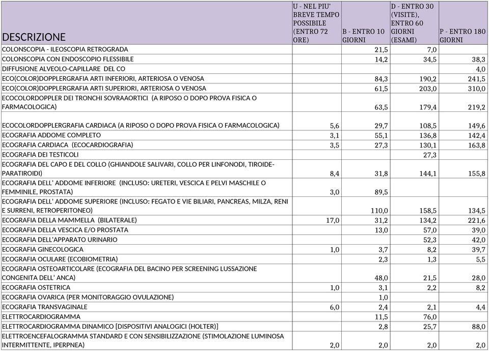 SUPERIORI, ARTERIOSA O VENOSA 61,5 203,0 310,0 ECOCOLORDOPPLER DEI TRONCHI SOVRAAORTICI (A RIPOSO O DOPO PROVA FISICA O FARMACOLOGICA) 63,5 179,4 219,2 ECOCOLORDOPPLERGRAFIA CARDIACA (A RIPOSO O DOPO