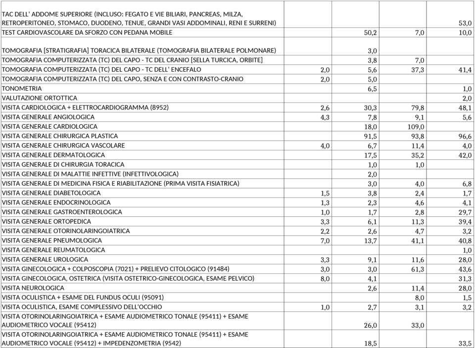 TOMOGRAFIA COMPUTERIZZATA (TC) DEL CAPO - TC DELL' ENCEFALO 2,0 5,6 37,3 41,4 TOMOGRAFIA COMPUTERIZZATA (TC) DEL CAPO, SENZA E CON CONTRASTO-CRANIO 2,0 5,0 TONOMETRIA 6,5 1,0 VALUTAZIONE ORTOTTICA