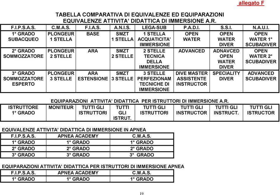 STELLA BASE SMZT 1 STELLA 1 STELLA ACQUATICITA IMMERSIONE OPEN WATER OPEN WATER DIVER OPEN WATER 1 SCUBADIVER 2 GRADO SOMMOZZATORE 3 GRADO SOMMOZZATORE ESPERTO PLONGEUR 2 STELLE PLONGEUR 3 STELLE ARA