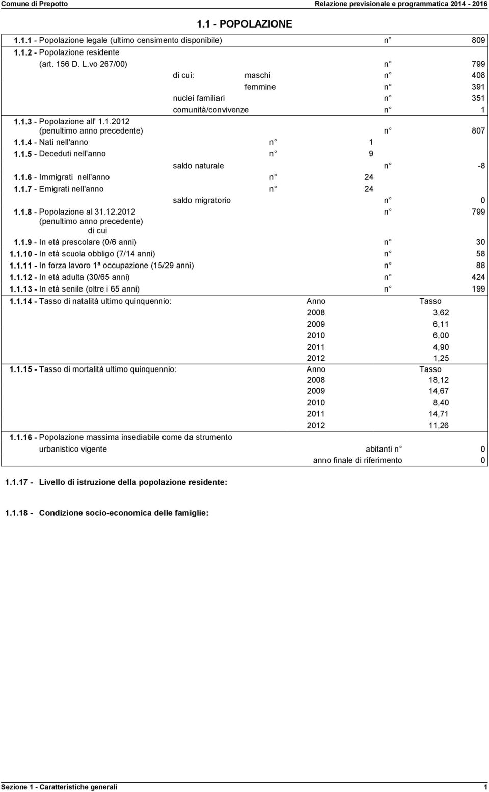 1.6 - Immigrati nell'anno n 24 1.1.7 - Emigrati nell'anno n 24 saldo migratorio n 0 1.1.8 - Popolazione al 31.12.2012 n 799 (penultimo anno precedente) di cui 1.1.9 - In età prescolare (0/6 anni) n 30 1.
