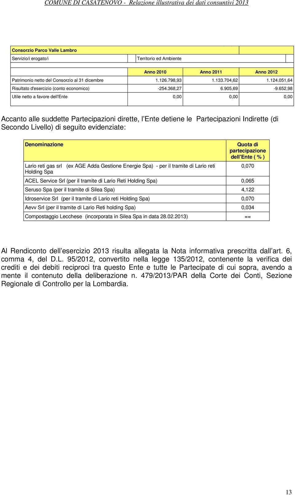 652,98 Utile netto a favore dell'ente Accanto alle suddette Partecipazioni dirette, l Ente detiene le Partecipazioni Indirette (di Secondo Livello) di seguito evidenziate: Denominazione Lario reti