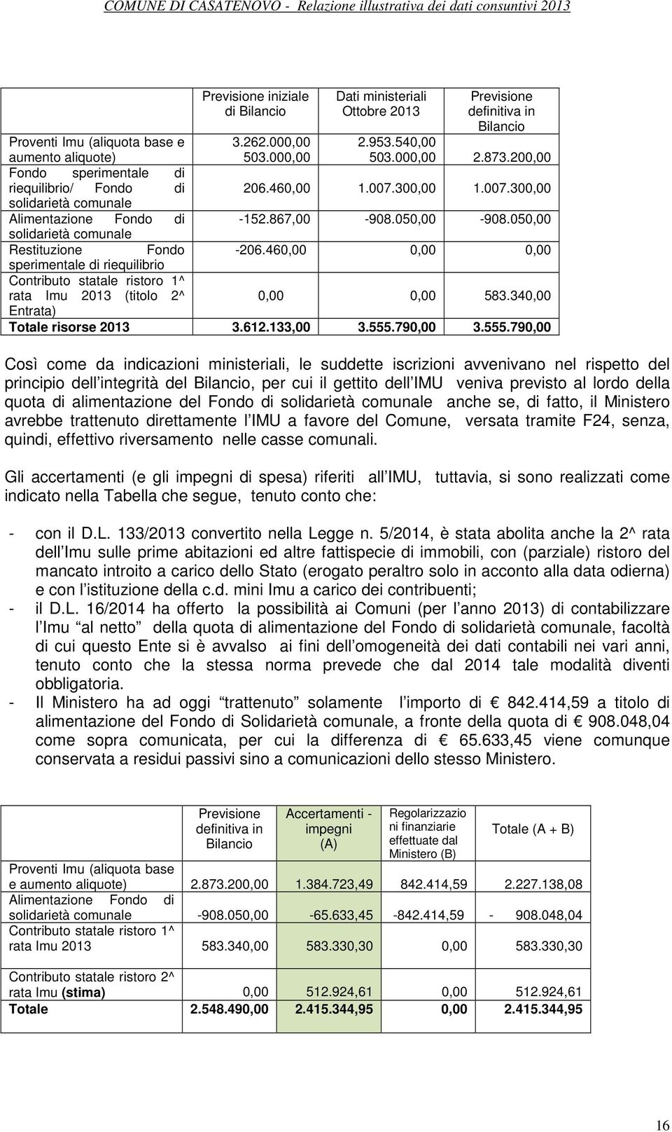 46 sperimentale di riequilibrio Contributo statale ristoro 1^ rata Imu 2013 (titolo 2^ 583.34 Entrata) Totale risorse 2013 3.612.133,00 3.555.