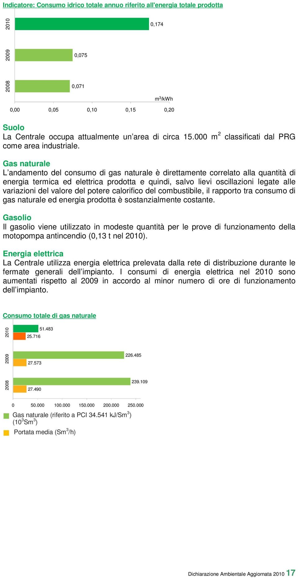 Gas naturale L andamento del consumo di gas naturale è direttamente correlato alla quantità di energia termica ed elettrica prodotta e quindi, salvo lievi oscillazioni legate alle variazioni del