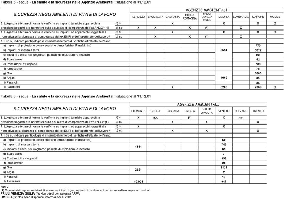 L'Agenzia effettua di norma le verifiche su impianti ed apparecchi soggetti alla a) si normativa sulla sicurezza di competenza dell ex ENPI e dell Ispettorato del Lavoro?