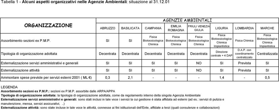 M.P. SI SI Fisica Biotossicologica Chimica EMILIA ROMAGNA Fisica Biotossicologica Chimica FRIULI VENEZIA GIULIA Fisica Biotossicologica Chimica Tipologia di organizzazione adottata Decentrata