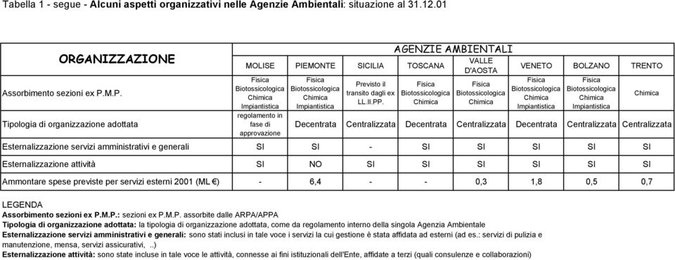 Fisica Biotossicologica Chimica VALLE D'AOSTA Fisica Biotossicologica Chimica VENETO BOLZANO TRENTO Fisica Biotossicologica Chimica Impiantistica Fisica Biotossicologica Chimica Impiantistica