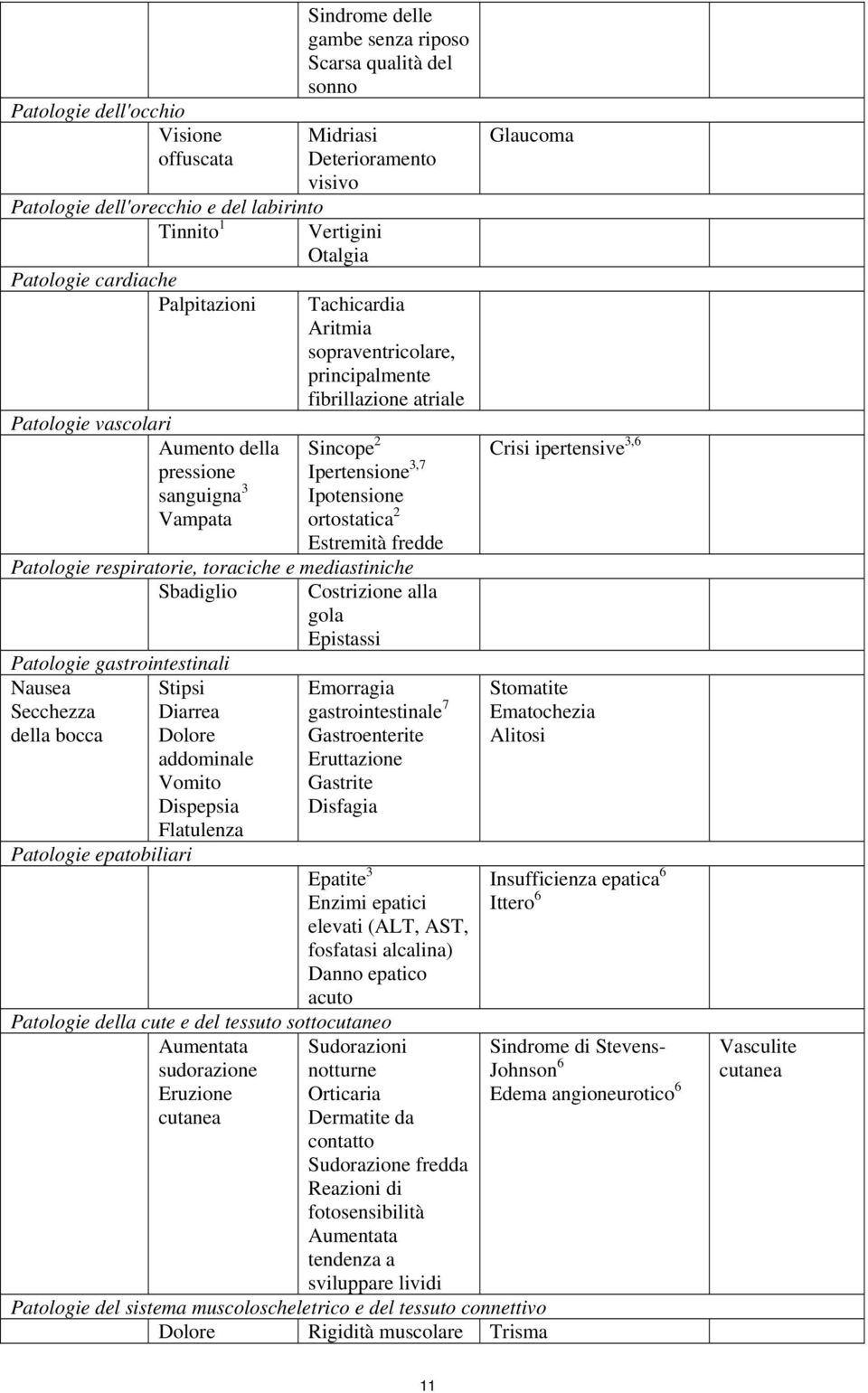 Ipotensione ortostatica 2 Estremità fredde Patologie respiratorie, toraciche e mediastiniche Sbadiglio Costrizione alla gola Epistassi Patologie gastrointestinali Nausea Secchezza della bocca