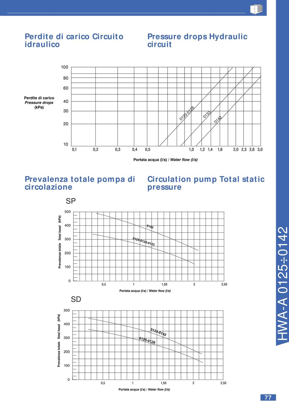 0133 0142 Prevalenza totale pompa di