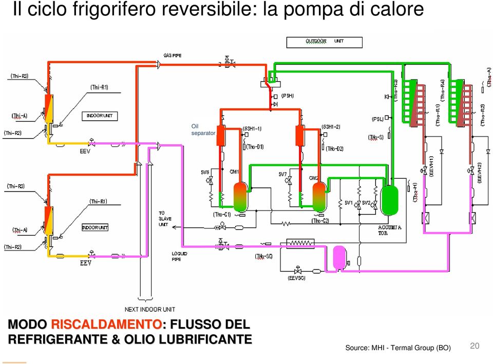 RISCALDAMENTO: : FLUSSO DEL REFRIGERANTE