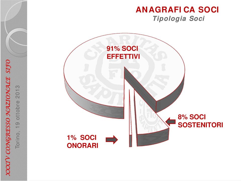 Tipologia Soci 91%