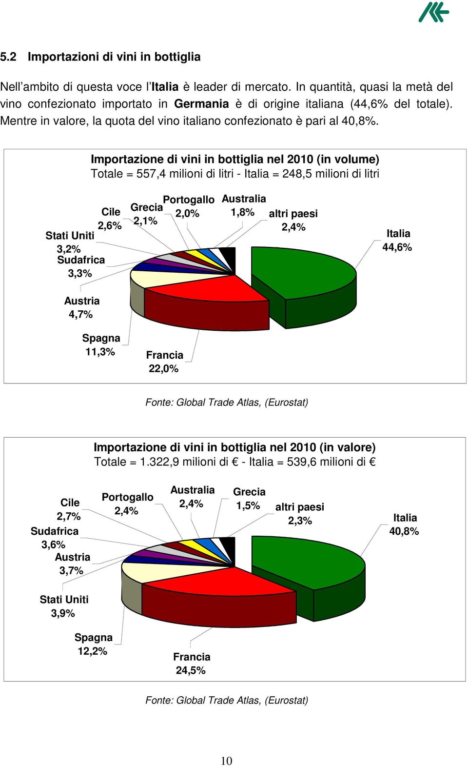 Importazione di vini in bottiglia nel 2010 (in volume) Totale = 557,4 milioni di litri - Italia = 248,5 milioni di litri Stati Uniti 3,2% Sudafrica 3,3% Cile 2,6% Portogallo Grecia 2,0% 2,1%