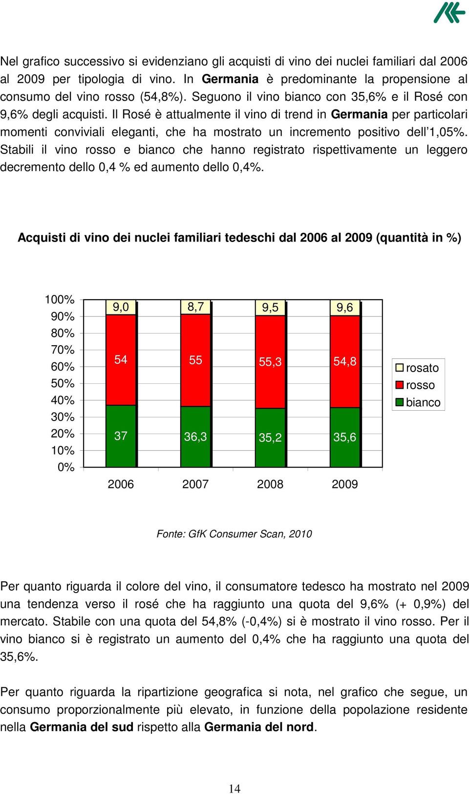 Il Rosé è attualmente il vino di trend in Germania per particolari momenti conviviali eleganti, che ha mostrato un incremento positivo dell 1,05%.