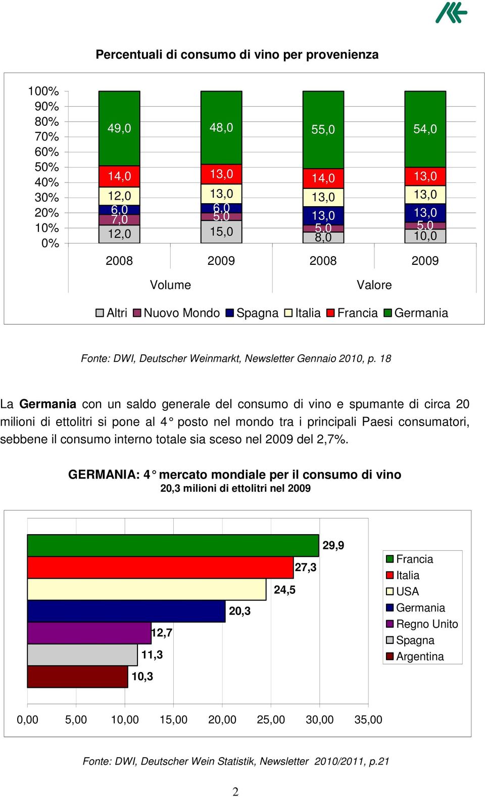 18 La Germania con un saldo generale del consumo di vino e spumante di circa 20 milioni di ettolitri si pone al 4 posto nel mondo tra i principali Paesi consumatori, sebbene il consumo interno totale