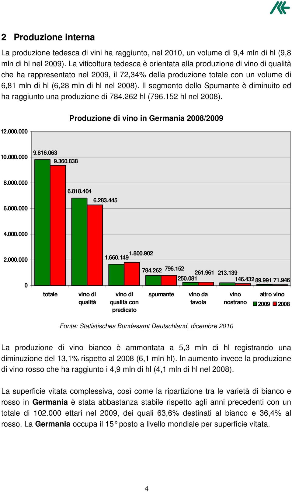 Il segmento dello Spumante è diminuito ed ha raggiunto una produzione di 784.262 hl (796.152 hl nel 2008). 12.000.000 Produzione di vino in Germania 2008/2009 10.000.000 9.816.063 9.360.838 8.000.000 6.