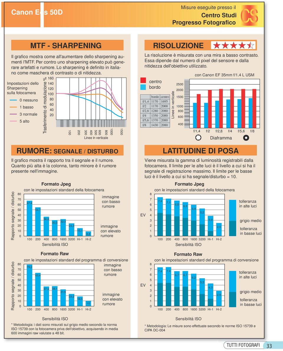 160 Impostazioni dello 140 Sharpening 120 sulla fotocamera 100 0 nessuno 80 60 1 basso 40 3 normale 20 Trasferimento di modulazione % Linee in verticale RUMORE: SEGNALE / DISTURBO Il grafico mostra