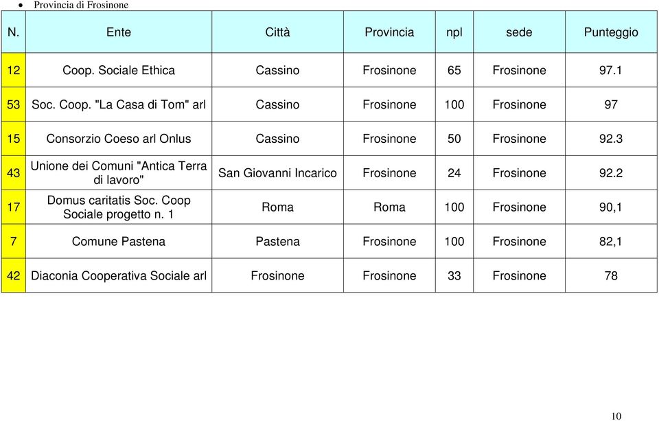 "La Casa di Tom" arl Cassino Frosinone 100 Frosinone 97 15 Consorzio Coeso arl Onlus Cassino Frosinone 50 Frosinone 92.