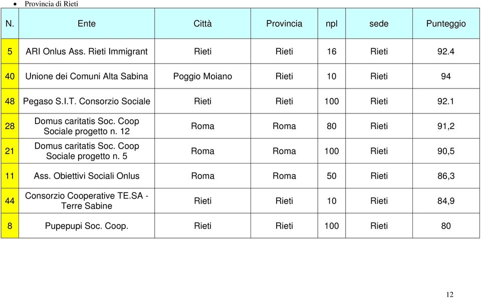 Consorzio Sociale Rieti Rieti 100 Rieti 92.1 28 21 Sociale progetto n. 12 Sociale progetto n.