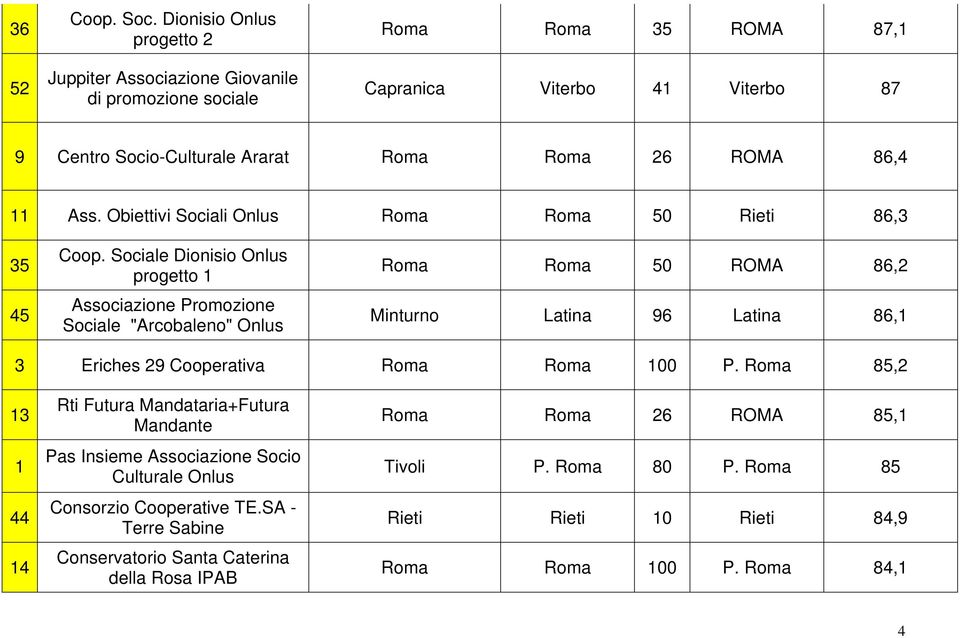 86,4 11 Ass. Obiettivi Sociali Onlus Roma Roma 50 Rieti 86,3 35 45 Coop.