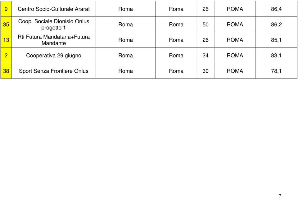 Roma Roma 50 ROMA 86,2 Roma Roma 26 ROMA 85,1 2 Cooperativa 29 giugno