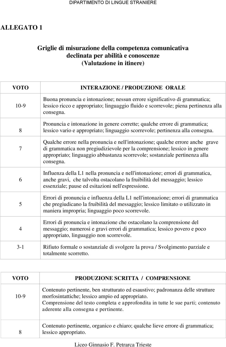 Pronuncia e intonazione in genere corrette; qualche errore di grammatica; lessico vario e appropriato; linguaggio scorrevole; pertinenza alla consegna.