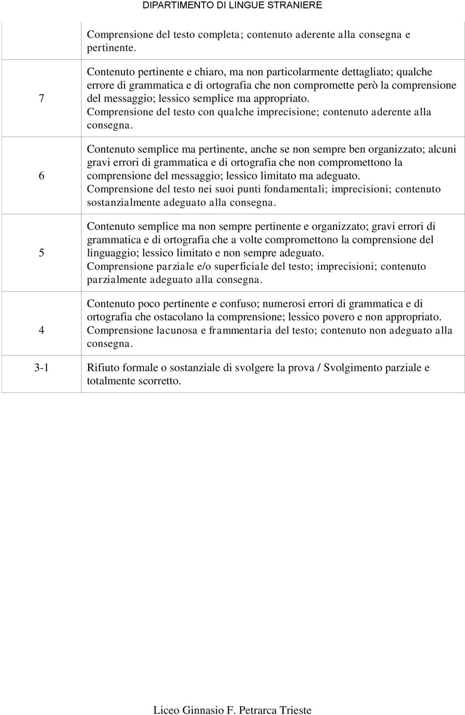 appropriato. Comprensione del testo con qualche imprecisione; contenuto aderente alla consegna.