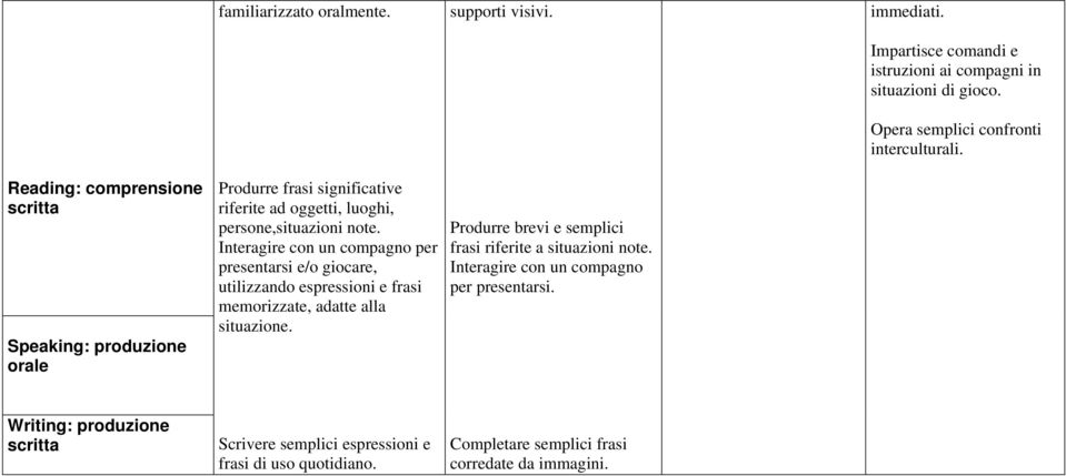 Interagire con un compagno per presentarsi e/o giocare, utilizzando espressioni e frasi memorizzate, adatte alla situazione.