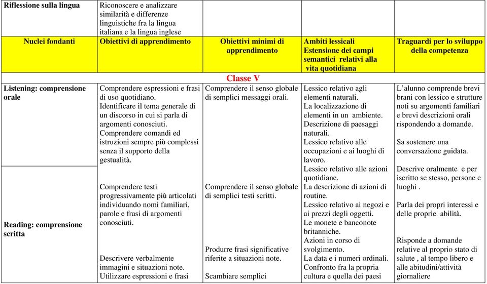 Comprendere comandi ed istruzioni sempre più complessi senza il supporto della gestualità.