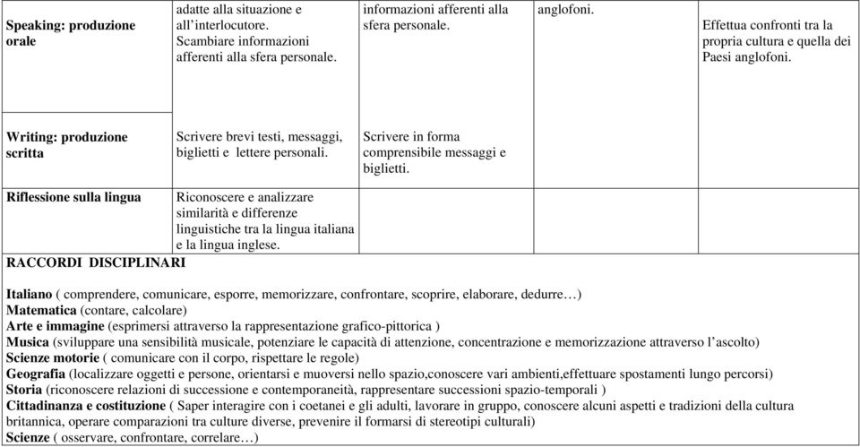 Riflessione sulla lingua Riconoscere e analizzare similarità e differenze linguistiche tra la lingua italiana e la lingua inglese.