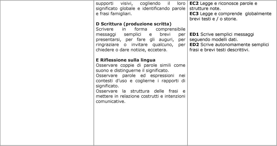 EC2 Legge e riconosce parole e strutture note. EC3 Legge e comprende globalmente brevi testi e / o storie. ED1 Scrive semplici messaggi seguendo modelli dati.