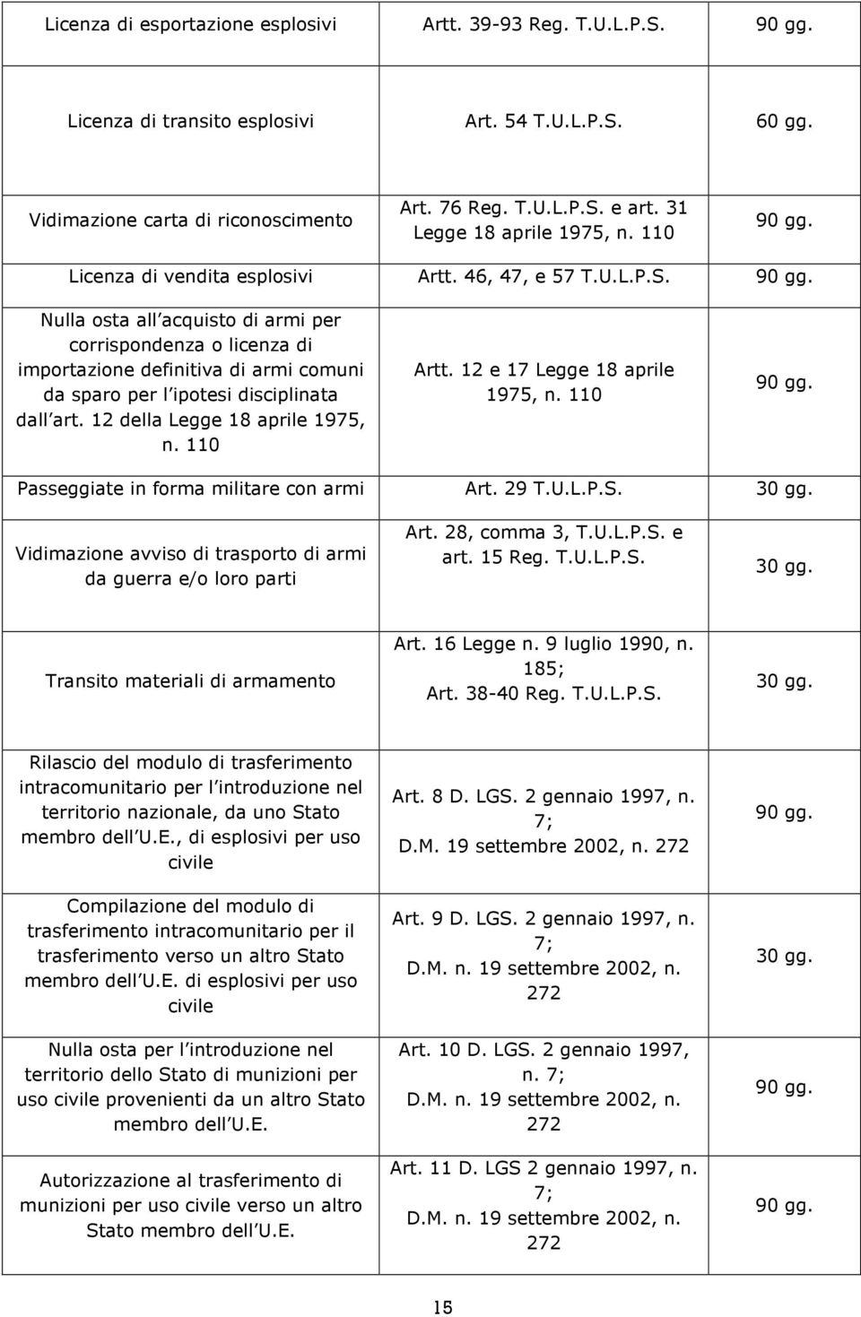 Nulla osta all acquisto di armi per corrispondenza o licenza di importazione definitiva di armi comuni da sparo per l ipotesi disciplinata dall art. 12 della Legge 18 aprile 1975, n. 110 Artt.