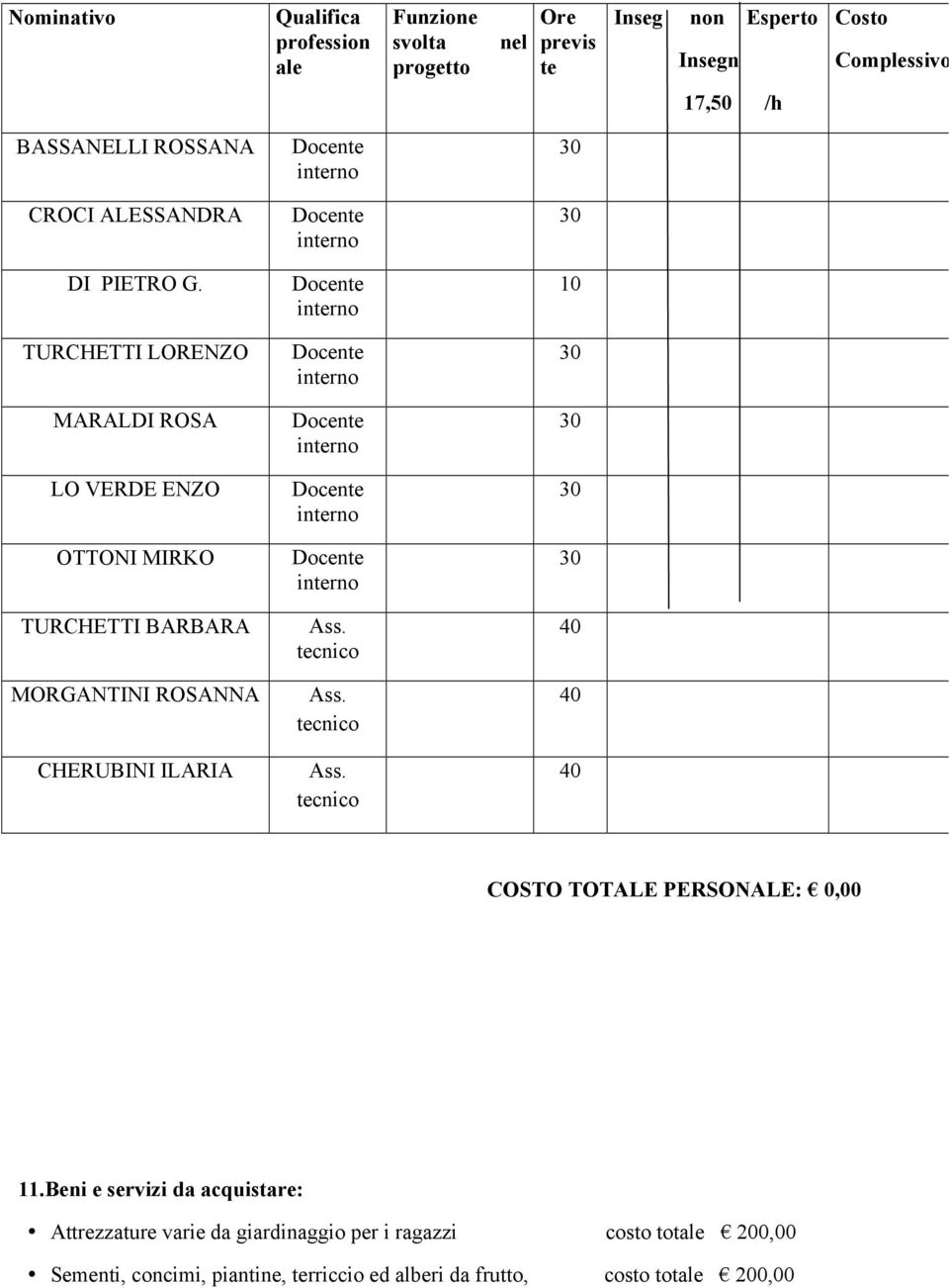 tecnico 40 MORGANTINI ROSANNA Ass. tecnico 40 CHERUBINI ILARIA Ass. tecnico 40 COSTO TOTALE PERSONALE: 0,00 11.