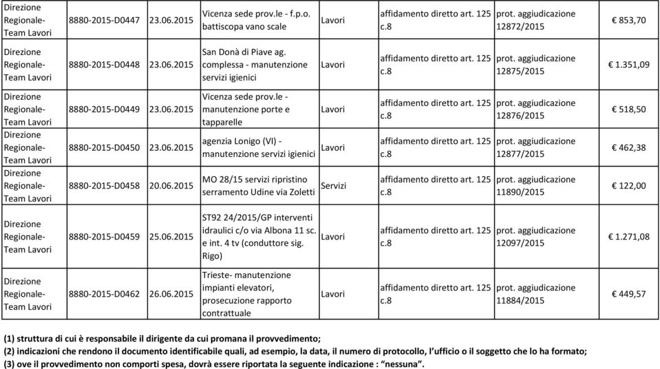 le - manutenzione porte e tapparelle agenzia Lonigo (VI) - manutenzione servizi igienici MO 28/15 servizi ripristino serramento Udine via Zoletti 12876/2015 12877/2015 11890/2015 518,50 462,38 122,00