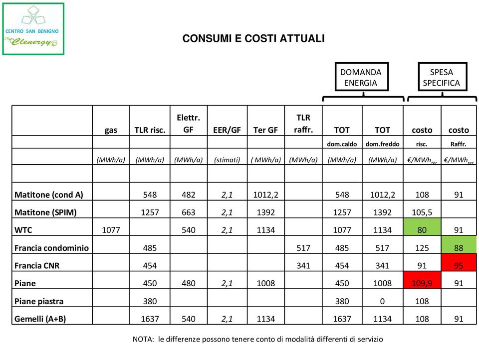 2,1 1392 1257 1392 105,5 WTC 1077 540 2,1 1134 1077 1134 80 91 Francia condominio 485 517 485 517 125 88 Francia CNR 454 341 454 341 91 95 Piane 450 480 2,1 1008