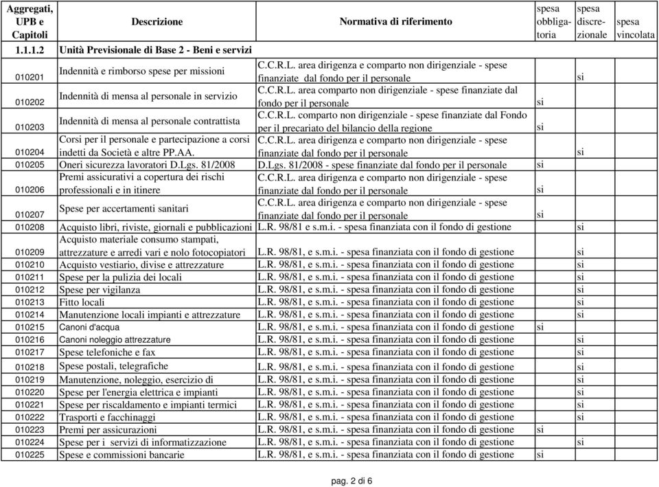 comparto non dirigenziale - spese finanziate dal Fondo Indennità di mensa al personale contrattista 010203 per il precariato del bilancio della regione 010204 Cor per il personale e partecipazione a