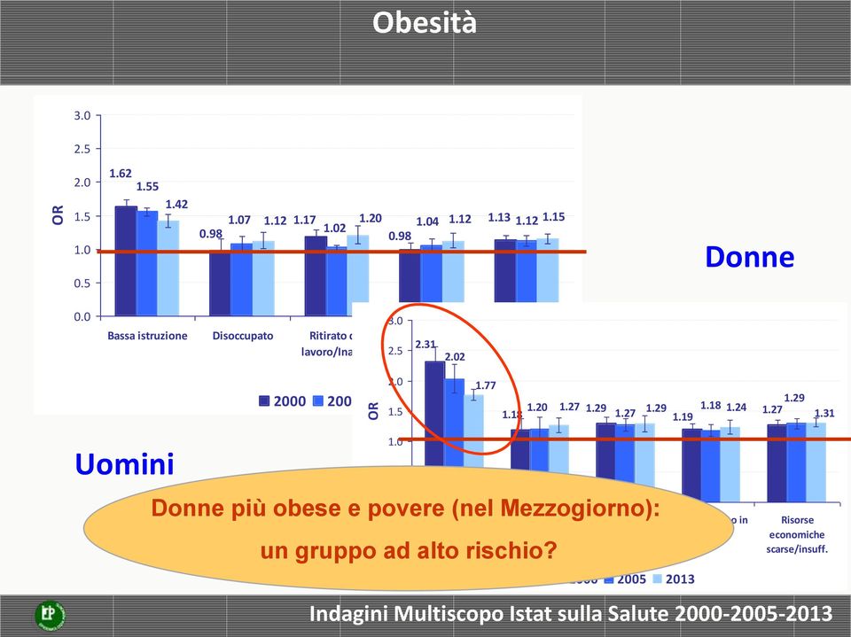 5 Risorse economiche scarse/insuff. 1.77 1.29 1.20 1.27 1.29 1.18 1.18 1.27 1.29 1.24 1.27 1.19 1.31 Uomini 1.0 0.5 0.