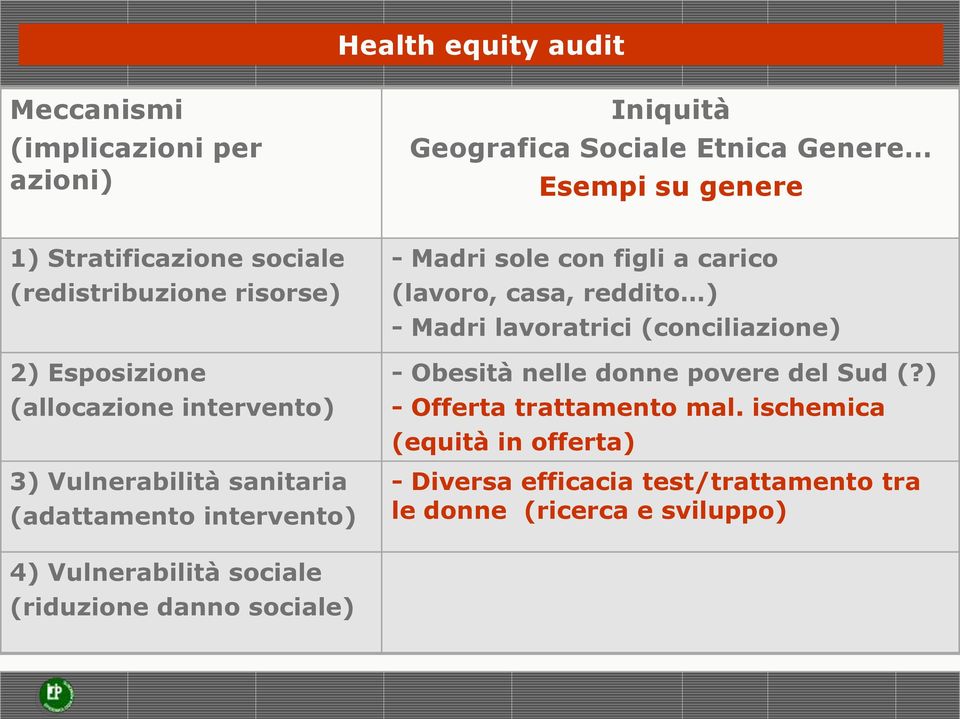 carico (lavoro, casa, reddito ) - Madri lavoratrici (conciliazione) - Obesità nelle donne povere del Sud (?) - Offerta trattamento mal.