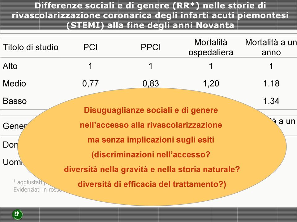 34 Disuguaglianze sociali e di genere Genere nell accesso Mortalità Mortalità a un PCI alla PPCI rivascolarizzazione ospedaliera anno Donne ma senza implicazioni sugli esiti 1 1 1 1 Uomini