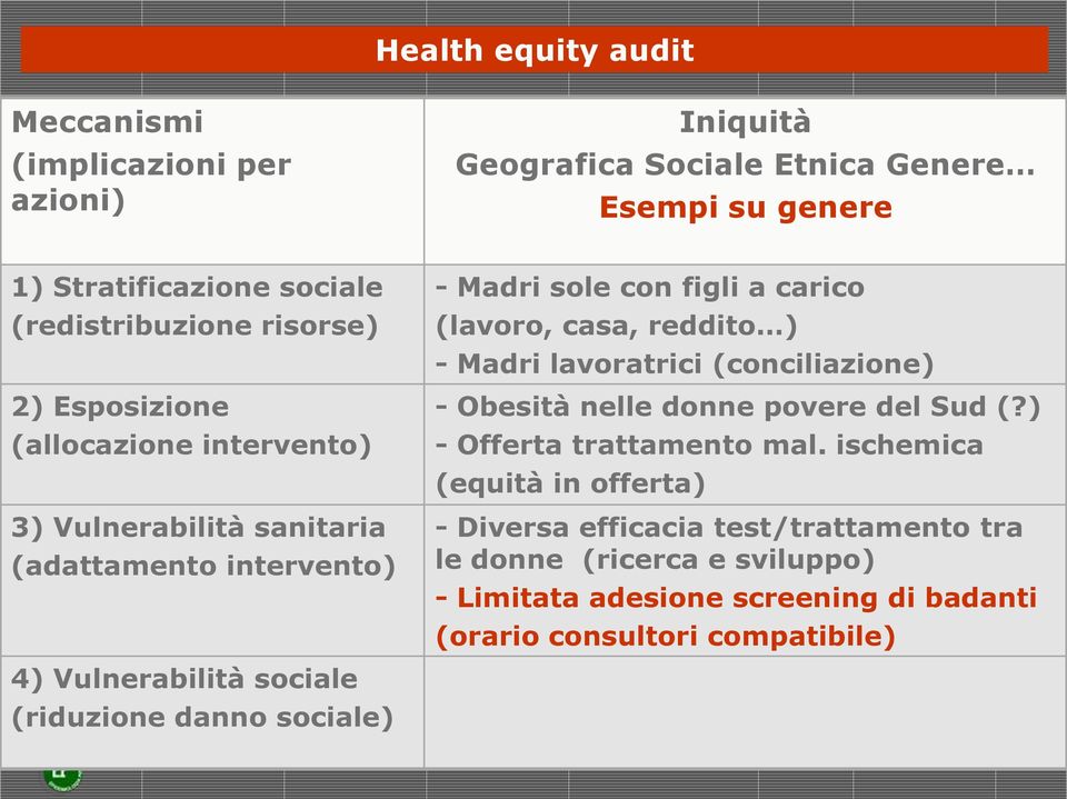 Madri lavoratrici (conciliazione) - Obesità nelle donne povere del Sud (?) - Offerta trattamento mal.