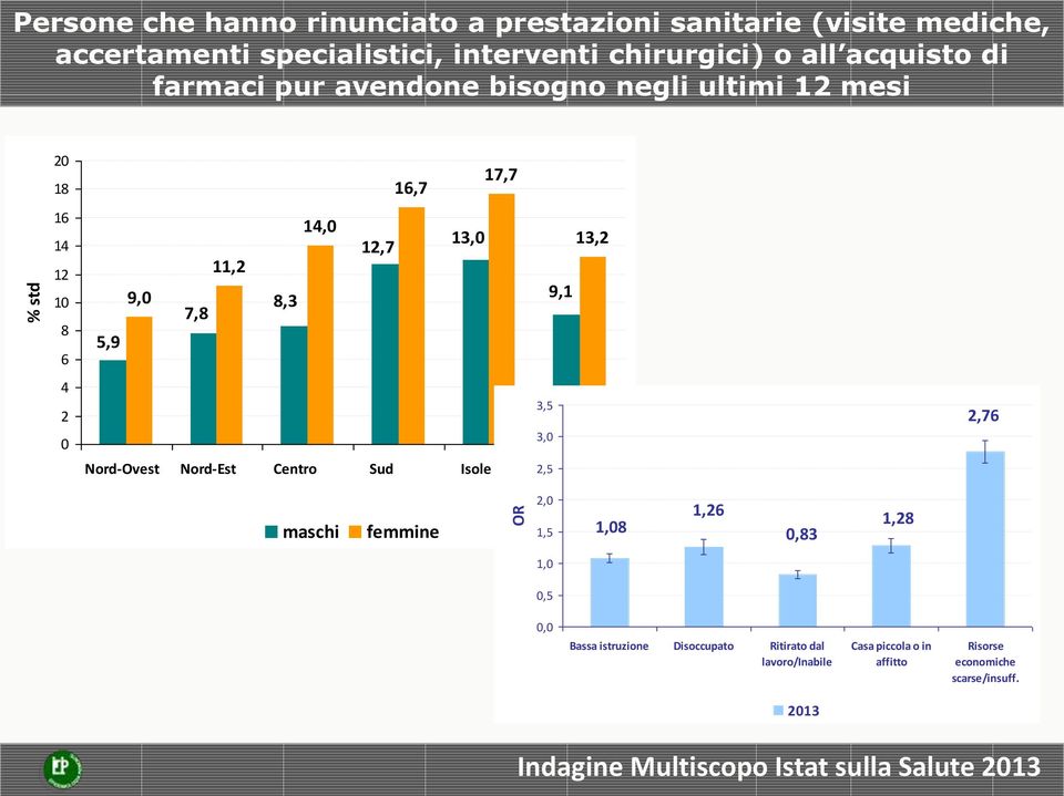 5,9 3,5 2,76 3,0 Nord-Ovest Nord-Est Centro Sud Isole 2,5 ITALIA maschi femmine 2,0 1,5 1,08 1,26 0,83 1,28 1,0 0,5 0,0 Bassa istruzione