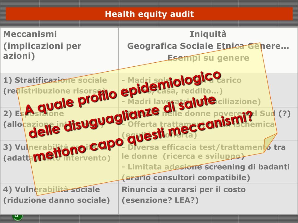 (lavoro, casa, reddito ) - Madri lavoratrici (conciliazione) - Obesità nelle donne povere del Sud (?) - Offerta trattamento mal.